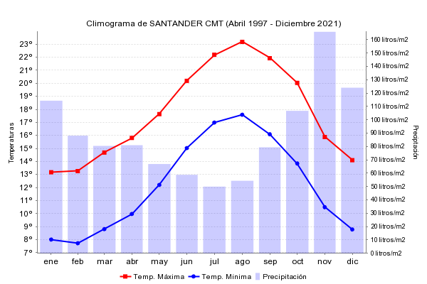 Climograma